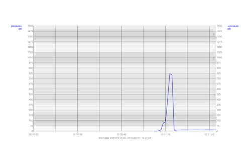 Tensile test graph results.